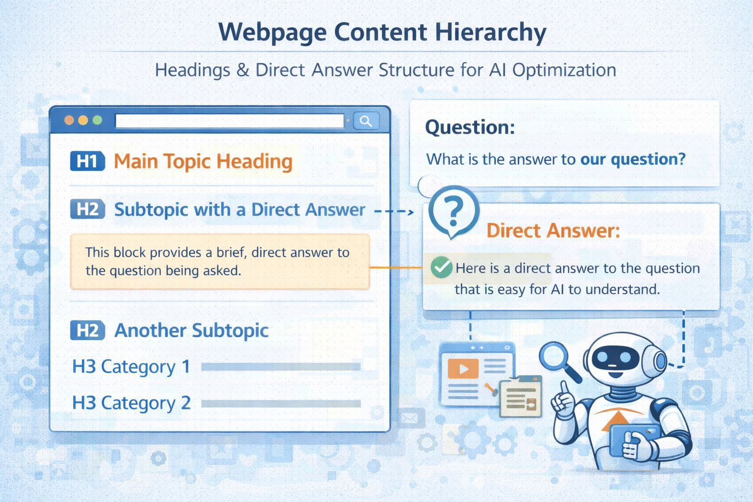 Webpage content hierarchy diagram showing H2 and H3 headings